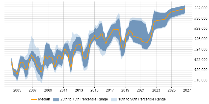 Salary distribution trend for Desktop Analyst job vacancies in the East Midlands