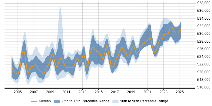 Salary distribution trend for Desktop Support job vacancies in the East Midlands