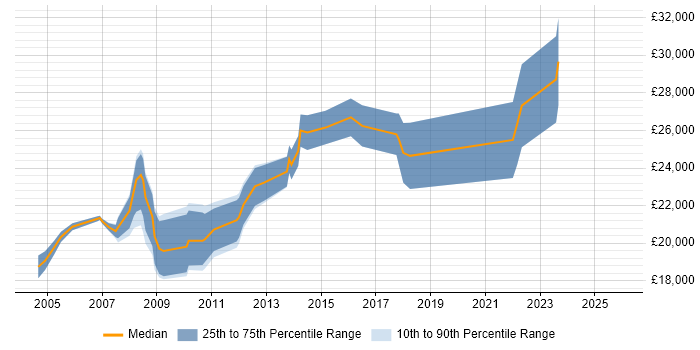 Salary distribution trend for Desktop Technician job vacancies in the East Midlands