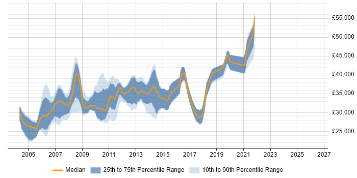 Salary distribution trend for Developer Analyst job vacancies in the East Midlands