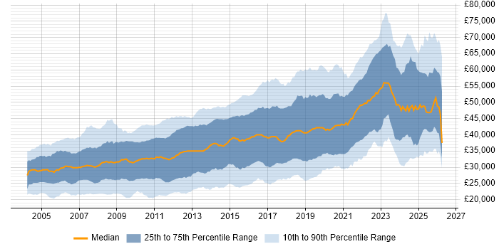 Salary distribution trend for Developer job vacancies in the East Midlands