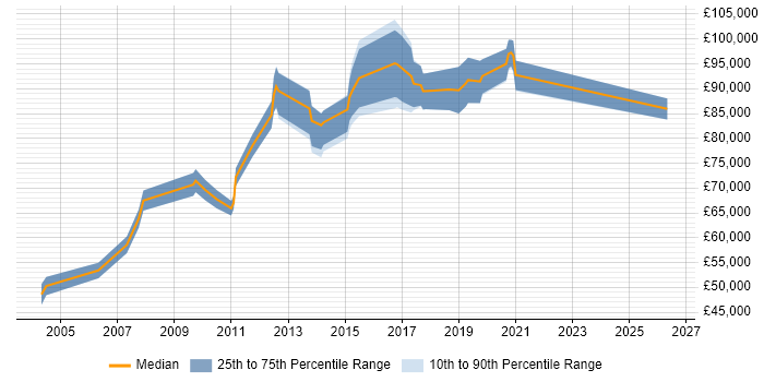 Salary distribution trend for Development Director job vacancies in the East Midlands