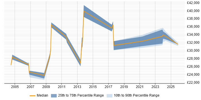 Salary distribution trend for Development Officer job vacancies in the East Midlands
