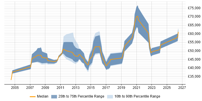 Salary distribution trend for jobs in the East Midlands citing Development Roadmap