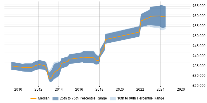 Salary distribution trend for jobs in the East Midlands citing DevExpress