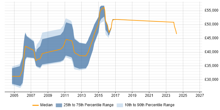 Salary distribution trend for jobs in the East Midlands citing Device Driver Development