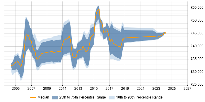 Salary distribution trend for jobs in the East Midlands citing Device Driver