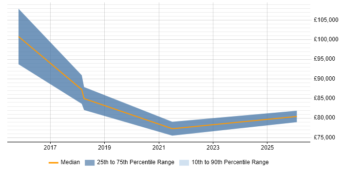 Salary distribution trend for DevOps Architect job vacancies in the East Midlands