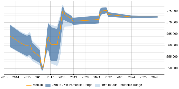 Salary distribution trend for DevOps Manager job vacancies in the East Midlands