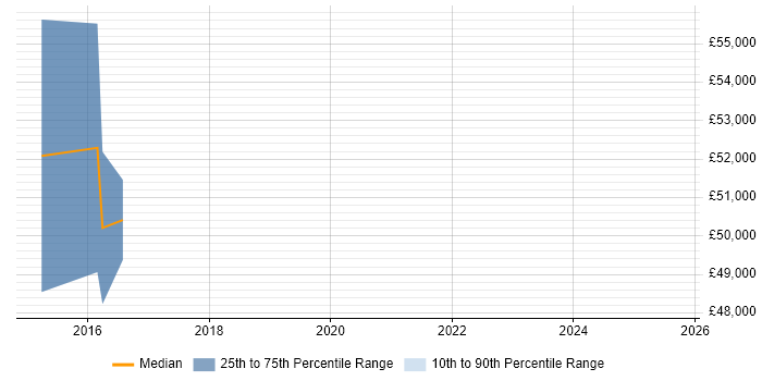 Salary distribution trend for DevOps Specialist job vacancies in the East Midlands