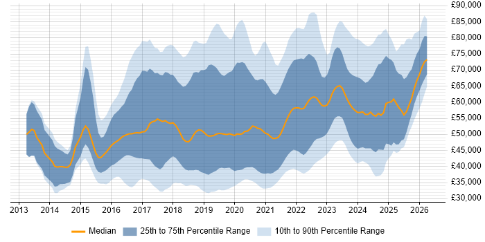 Salary distribution trend for jobs in the East Midlands citing DevOps