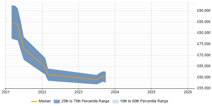 Salary distribution trend for DevSecOps Engineer job vacancies in the East Midlands