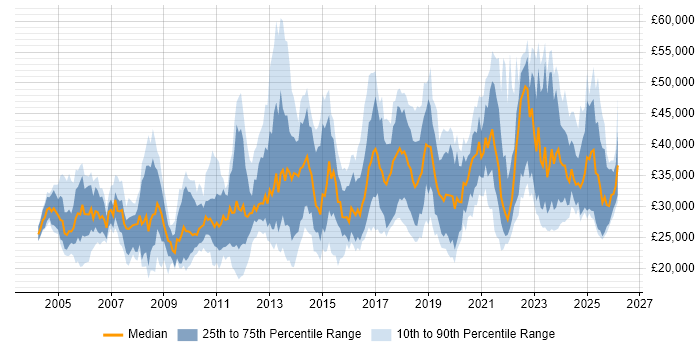 Salary distribution trend for jobs in the East Midlands citing DHCP