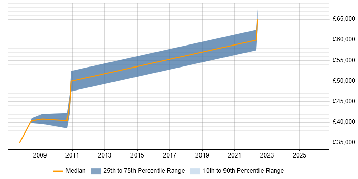 Salary distribution trend for Digital Account Director job vacancies in the East Midlands