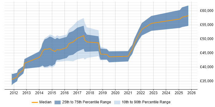 Salary distribution trend for Digital Business Analyst job vacancies in the East Midlands