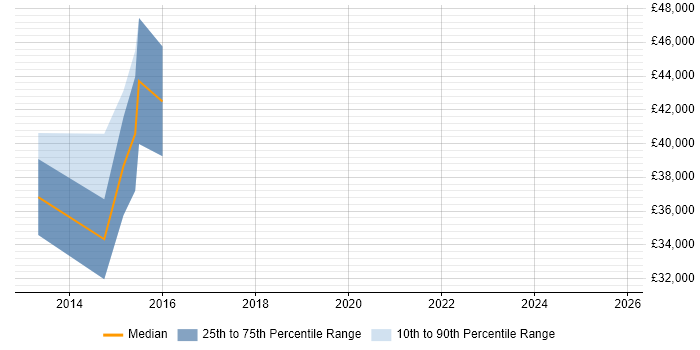 Salary distribution trend for Digital Content Manager job vacancies in the East Midlands