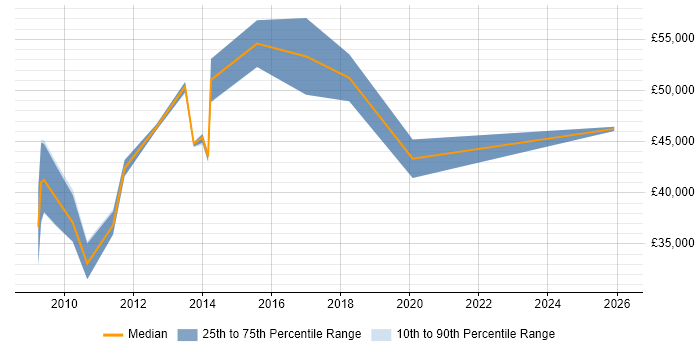 Salary distribution trend for Digital Development Manager job vacancies in the East Midlands