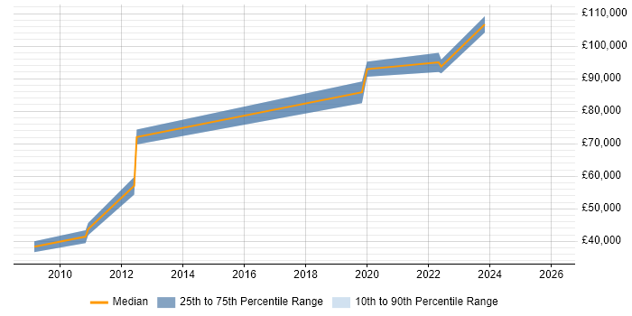 Salary distribution trend for Digital Director job vacancies in the East Midlands