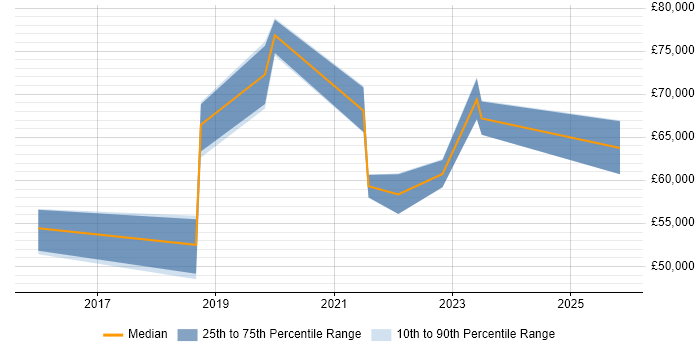 Salary distribution trend for jobs in the East Midlands citing Digital Enablement