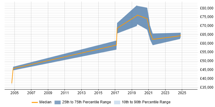 Salary distribution trend for jobs in the East Midlands citing Digital Engineering