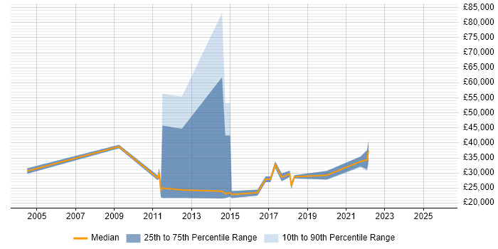 Salary distribution trend for Digital Executive job vacancies in the East Midlands
