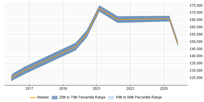 Salary distribution trend for jobs in the East Midlands citing Digital Healthcare