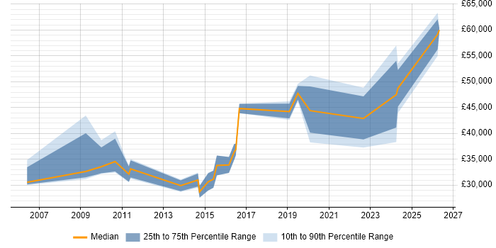 Salary distribution trend for Digital Marketing Manager job vacancies in the East Midlands
