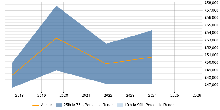 Salary distribution trend for jobs in the East Midlands citing Digital Transformation Strategy