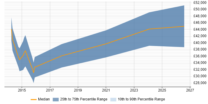 Salary distribution trend for Digital UX Designer job vacancies in the East Midlands