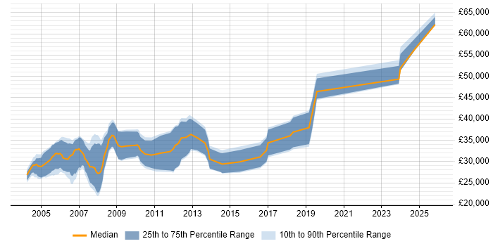 Salary distribution trend for jobs in the East Midlands citing DirectX