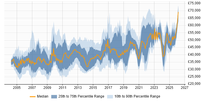 Salary distribution trend for jobs in the East Midlands citing Disaster Recovery