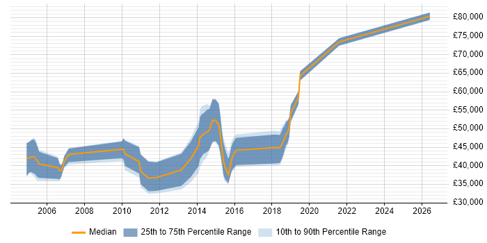 Salary distribution trend for jobs in the East Midlands citing Distributed Architecture