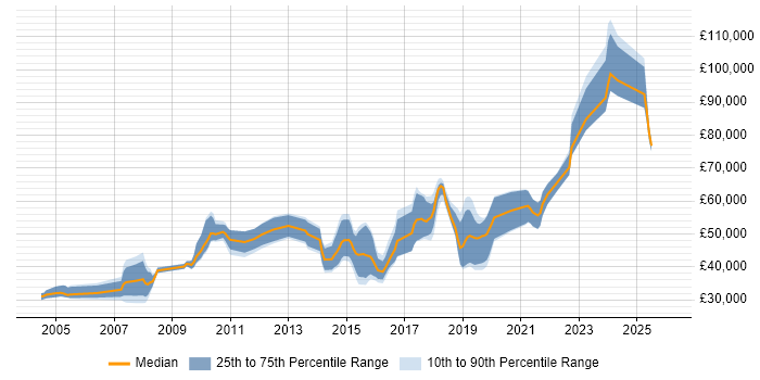 Salary distribution trend for jobs in the East Midlands citing Distributed Systems