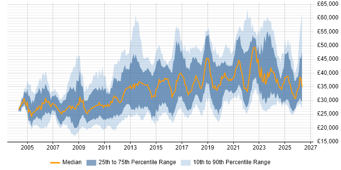 Salary distribution trend for jobs in the East Midlands citing DNS