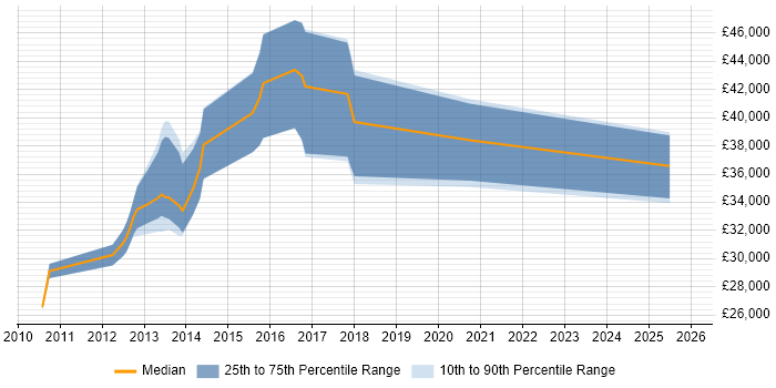 Salary distribution trend for jobs in the East Midlands citing Doctrine