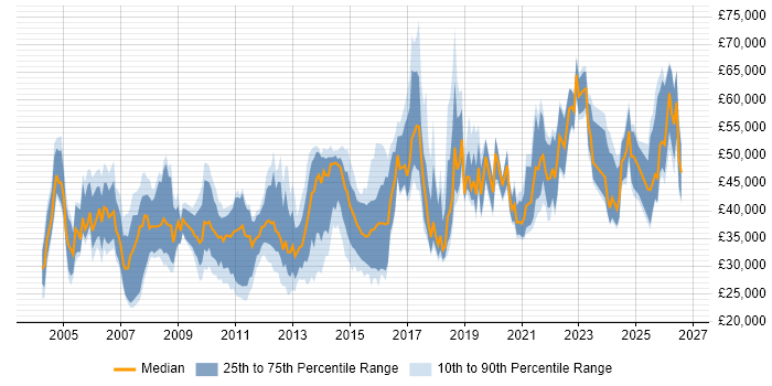 Salary distribution trend for jobs in the East Midlands citing Documentation Skills