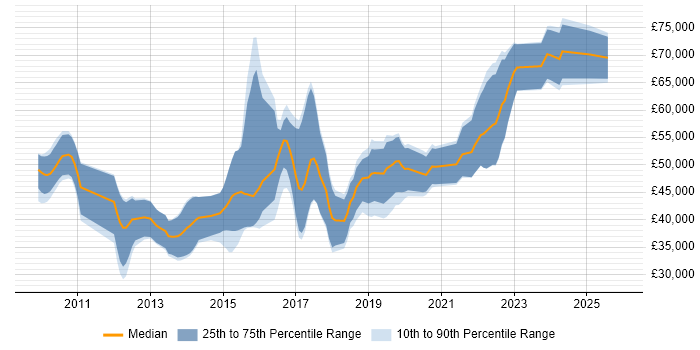 Salary distribution trend for jobs in the East Midlands citing Domain-Driven Design