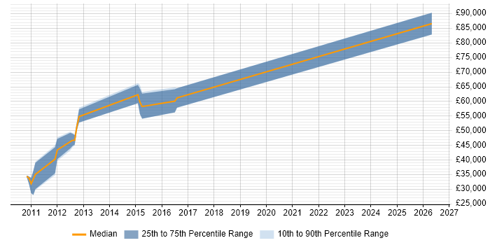 Salary distribution trend for jobs in the East Midlands citing Domain Models