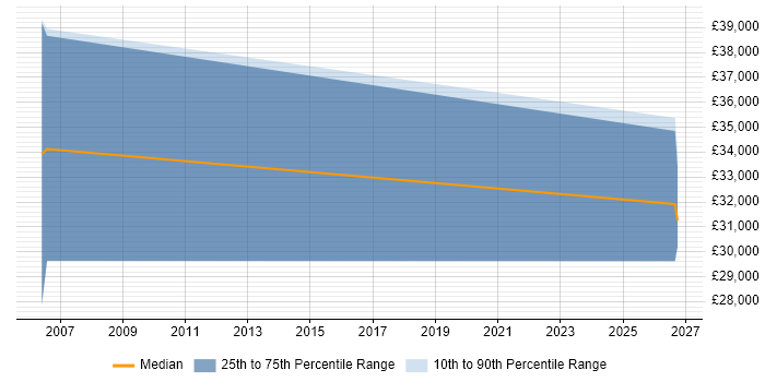 Salary distribution trend for DOORS Engineer job vacancies in the East Midlands