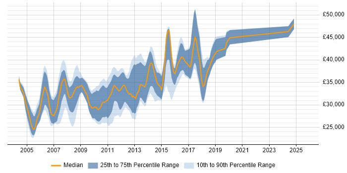 Salary distribution trend for .NET Applications Developer job vacancies in the East Midlands