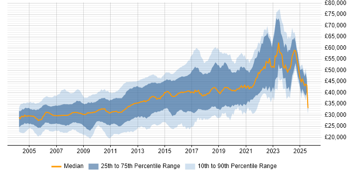 Salary distribution trend for .NET Developer job vacancies in the East Midlands