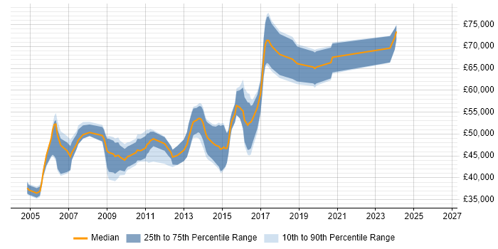 Salary distribution trend for .NET Development Manager job vacancies in the East Midlands