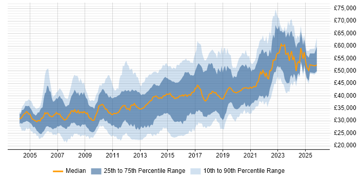 Salary distribution trend for jobs in the East Midlands citing .NET Framework