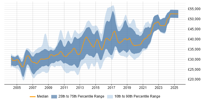 Salary distribution trend for .NET Software Developer job vacancies in the East Midlands Salary distribution trend for .NET Software Developer job vacancies in the East Midlands