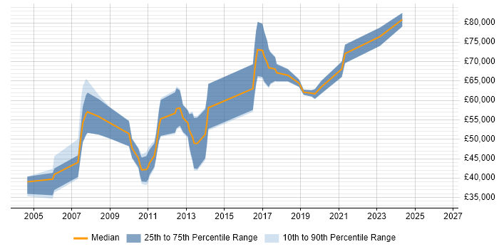 Salary distribution trend for .NET Technical Architect job vacancies in the East Midlands