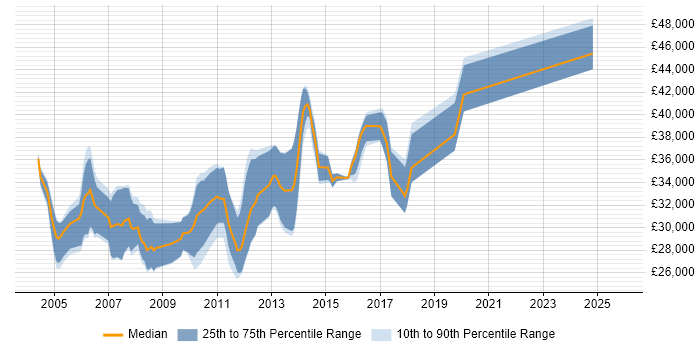 Salary distribution trend for .NET Web Applications Developer job vacancies in the East Midlands