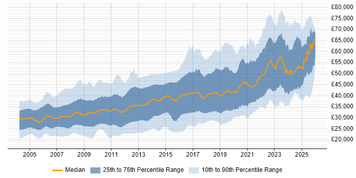 Salary distribution trend for jobs in the East Midlands citing .NET