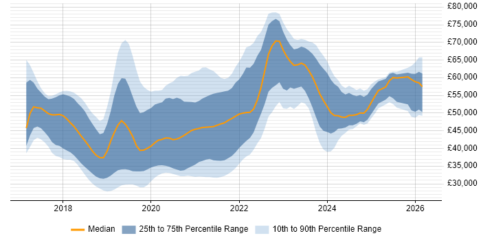 Salary distribution trend for jobs in the East Midlands citing .NET Core