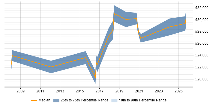 Salary distribution trend for jobs in the East Midlands citing Draytek
