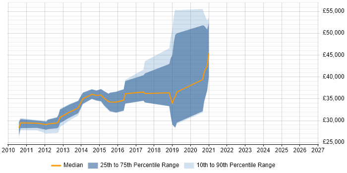 Salary distribution trend for Drupal Developer job vacancies in the East Midlands